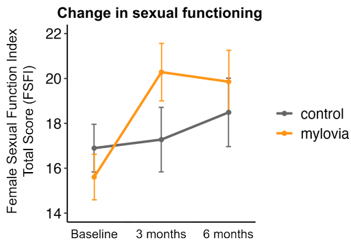 A chart that shows the change in sexual functioning